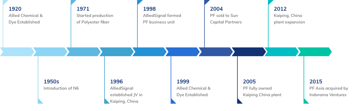 Performance Fibers (Kaiping) | Indorama Ventures